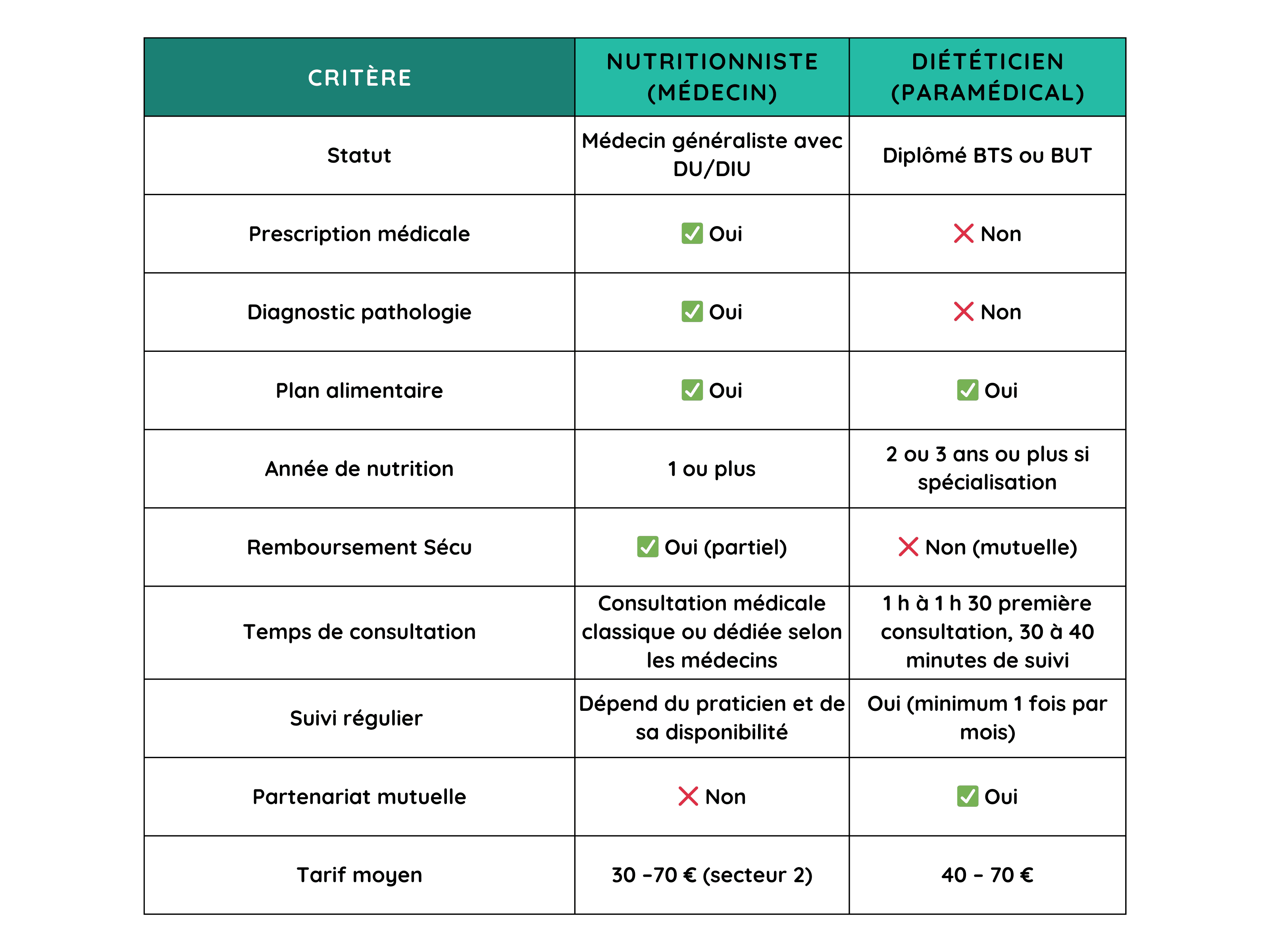 Tableau-comparatif-difference-nutritionniste-dieteticien