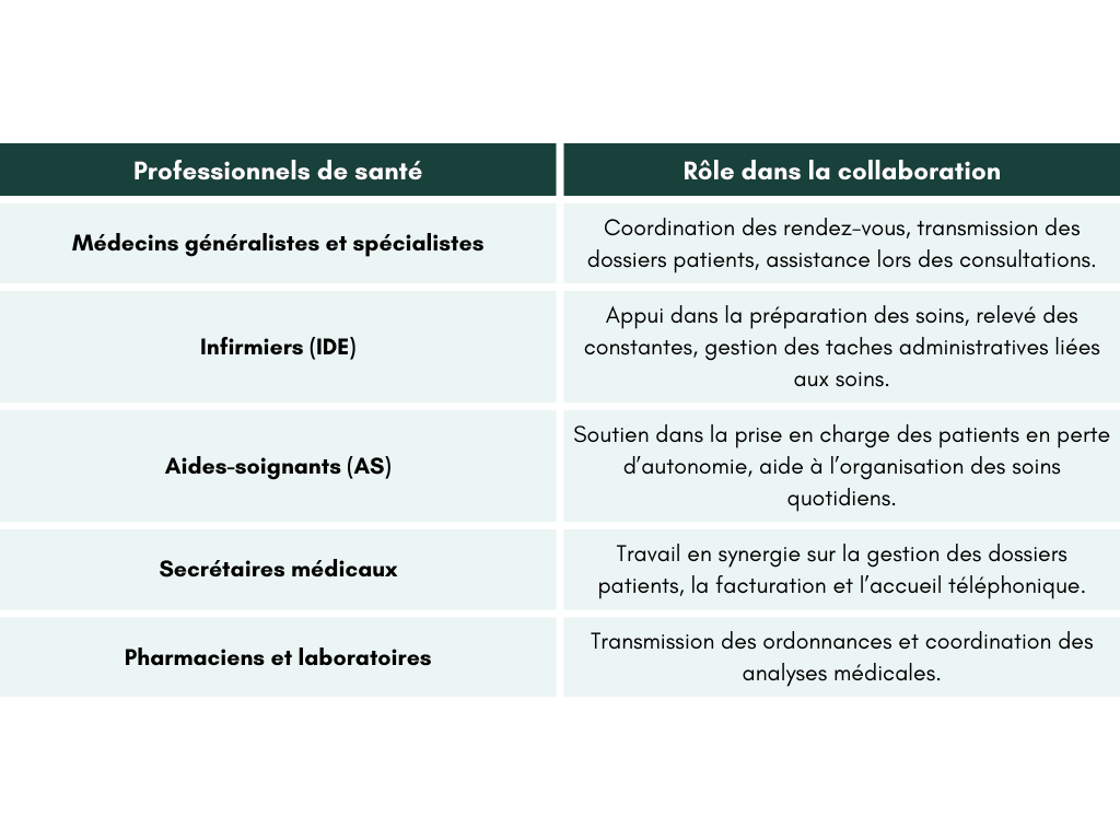 assistant-medical-collaboration-equipes.png