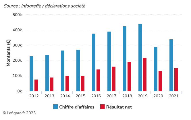 chiffre-affaires-physiorama