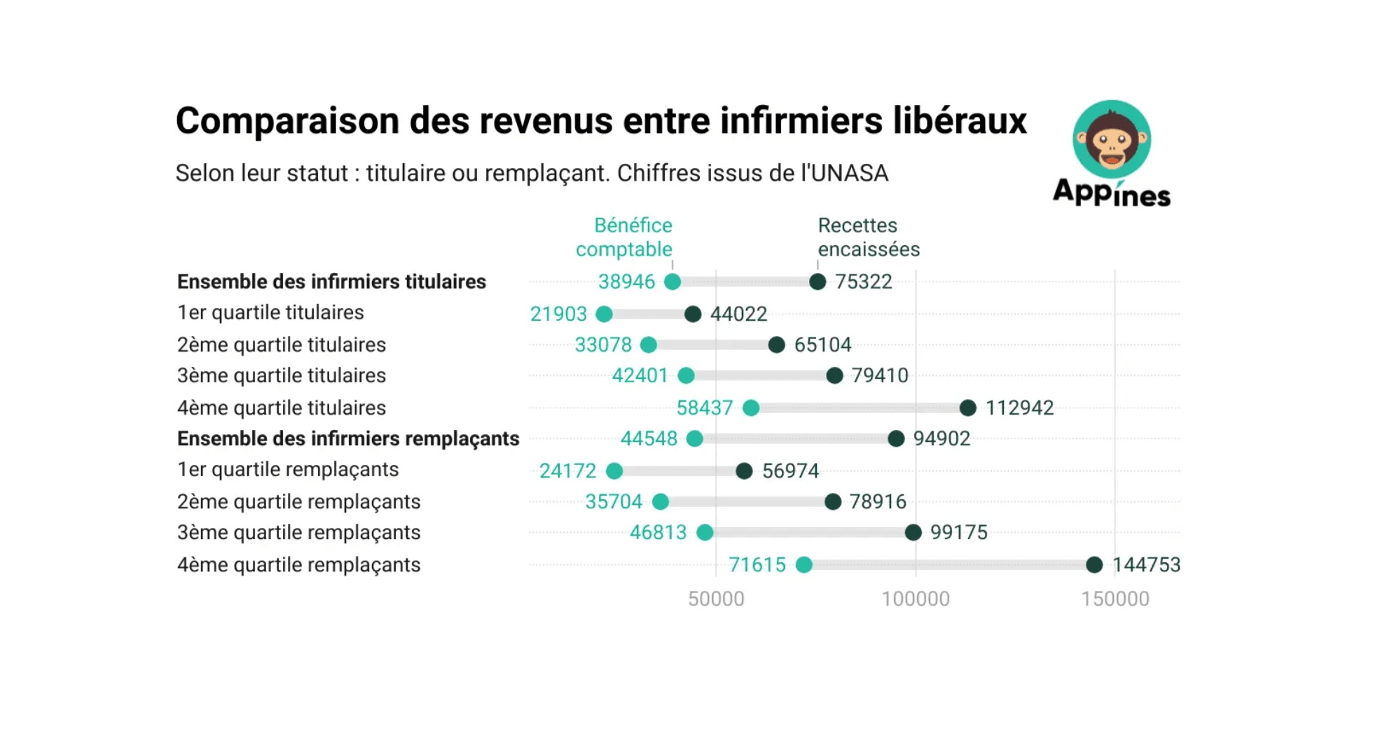 comparaison-infirmiers-liberaux-revenus-remplaçants-titulaires