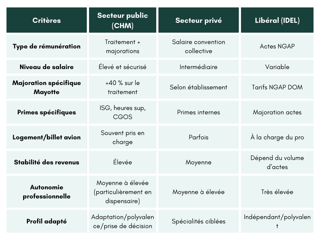comparatif-modes-exercice-mayotte.png