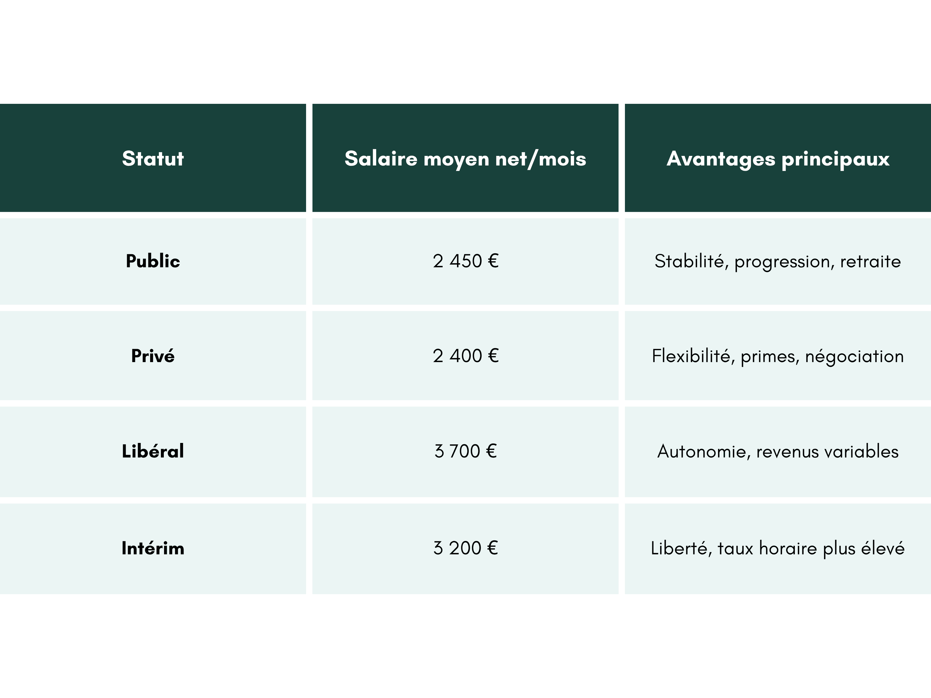 comparatif-salaire-par-statut