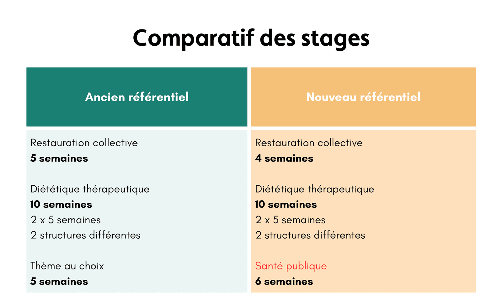 comparatif-stage-bts-dietetique.png