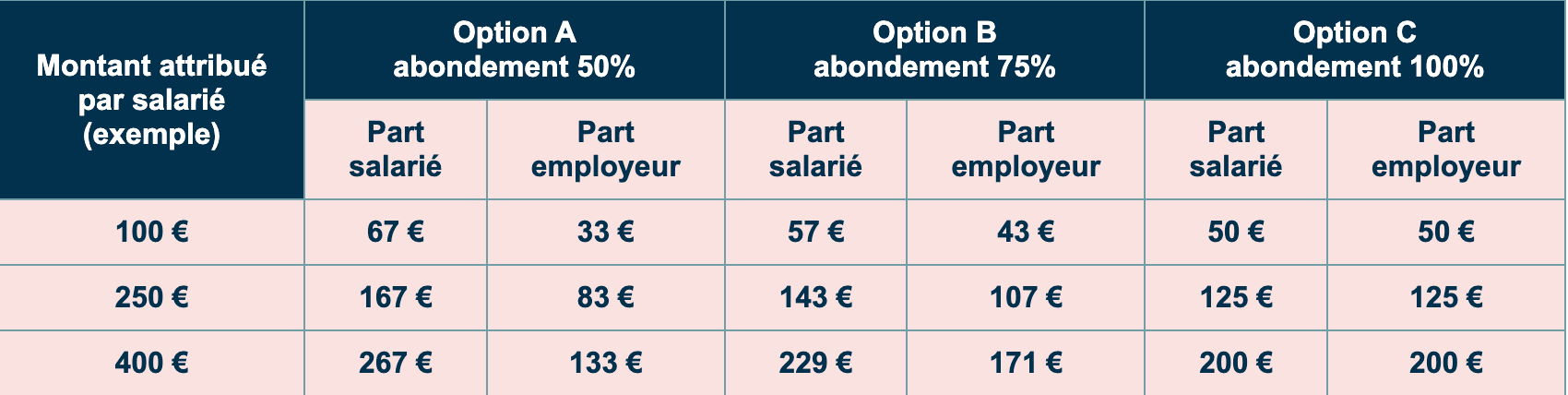 financement-cheque-vacances-pro-btp