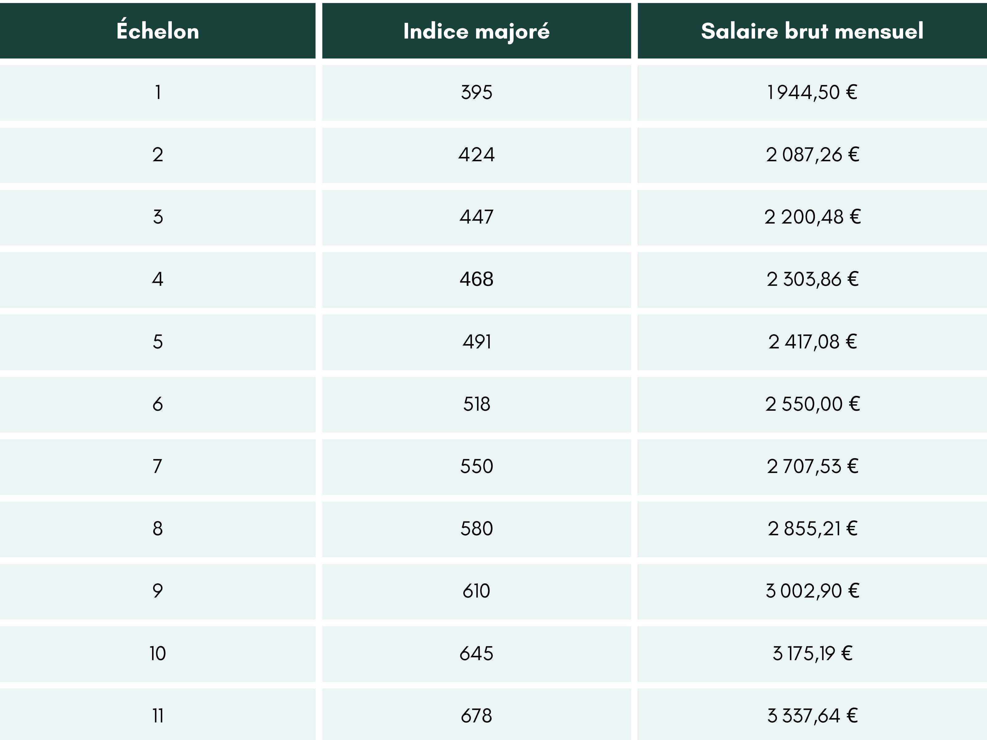 grille-incidiaire-infirmier-grade-1