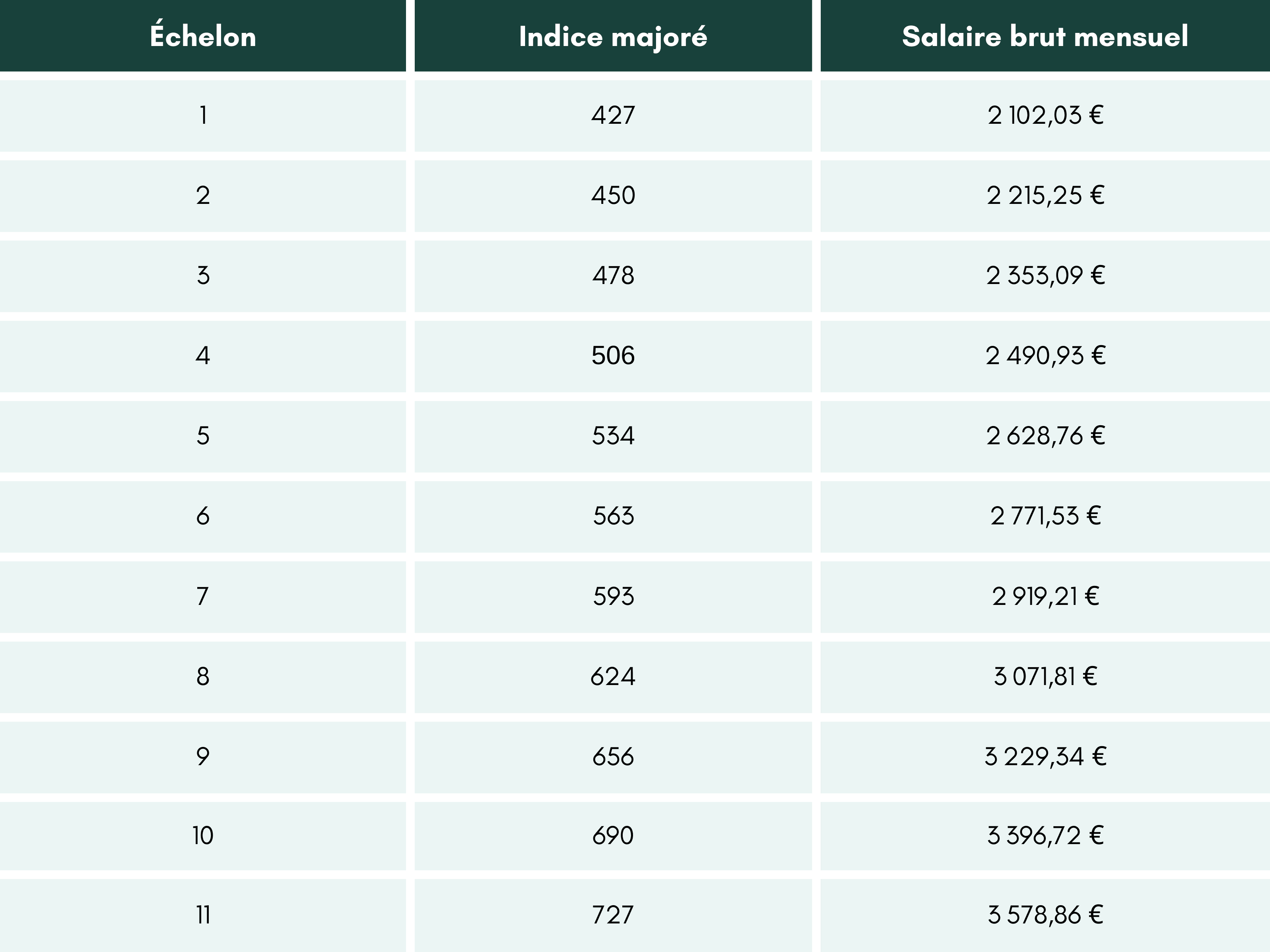 grille-incidiaire-infirmier-grade-2