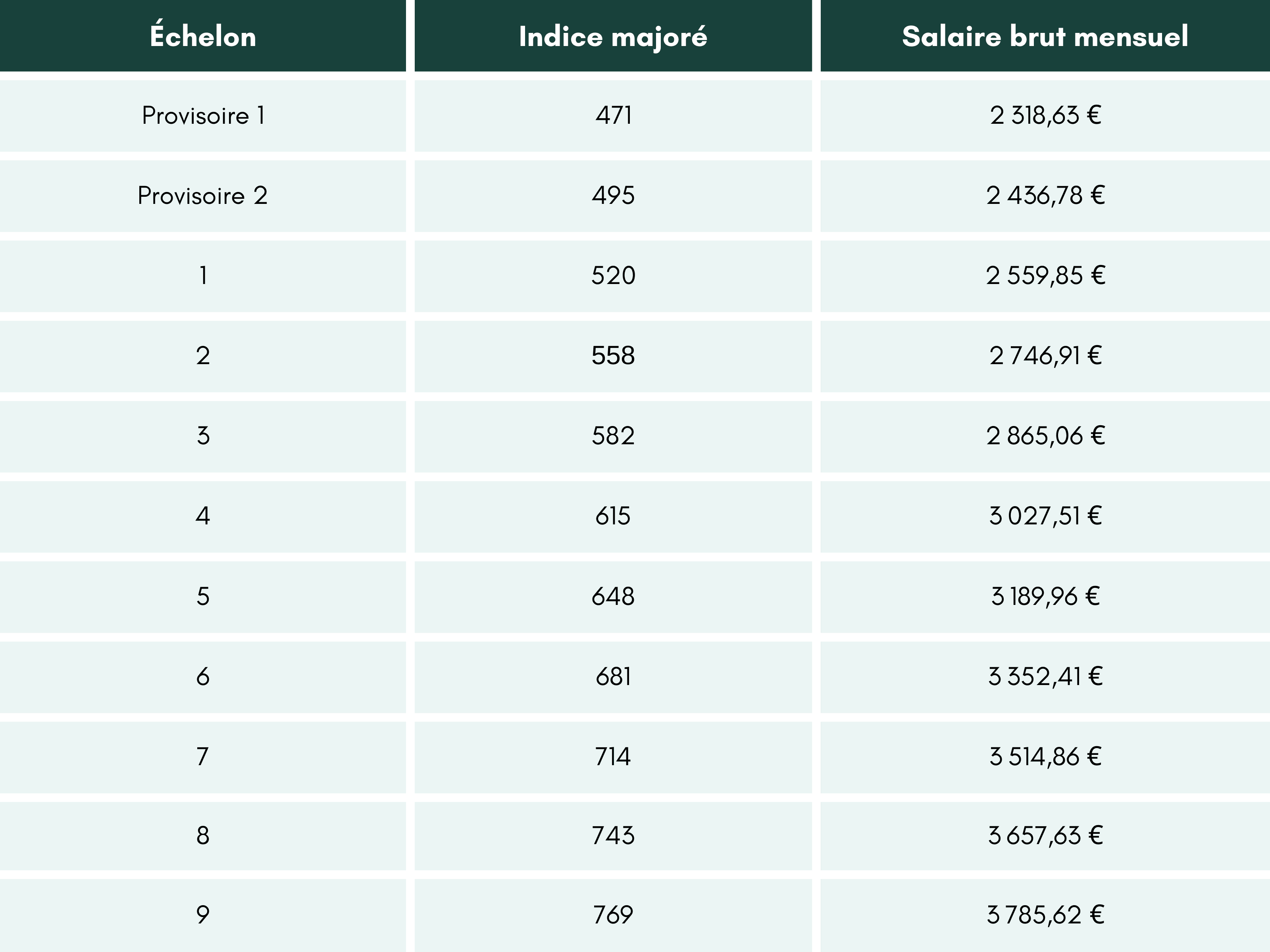 grille-incidiaire-infirmier-grade-3