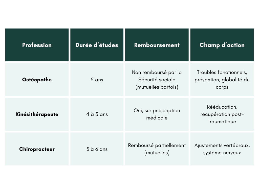 metiers-proches-osteopathie