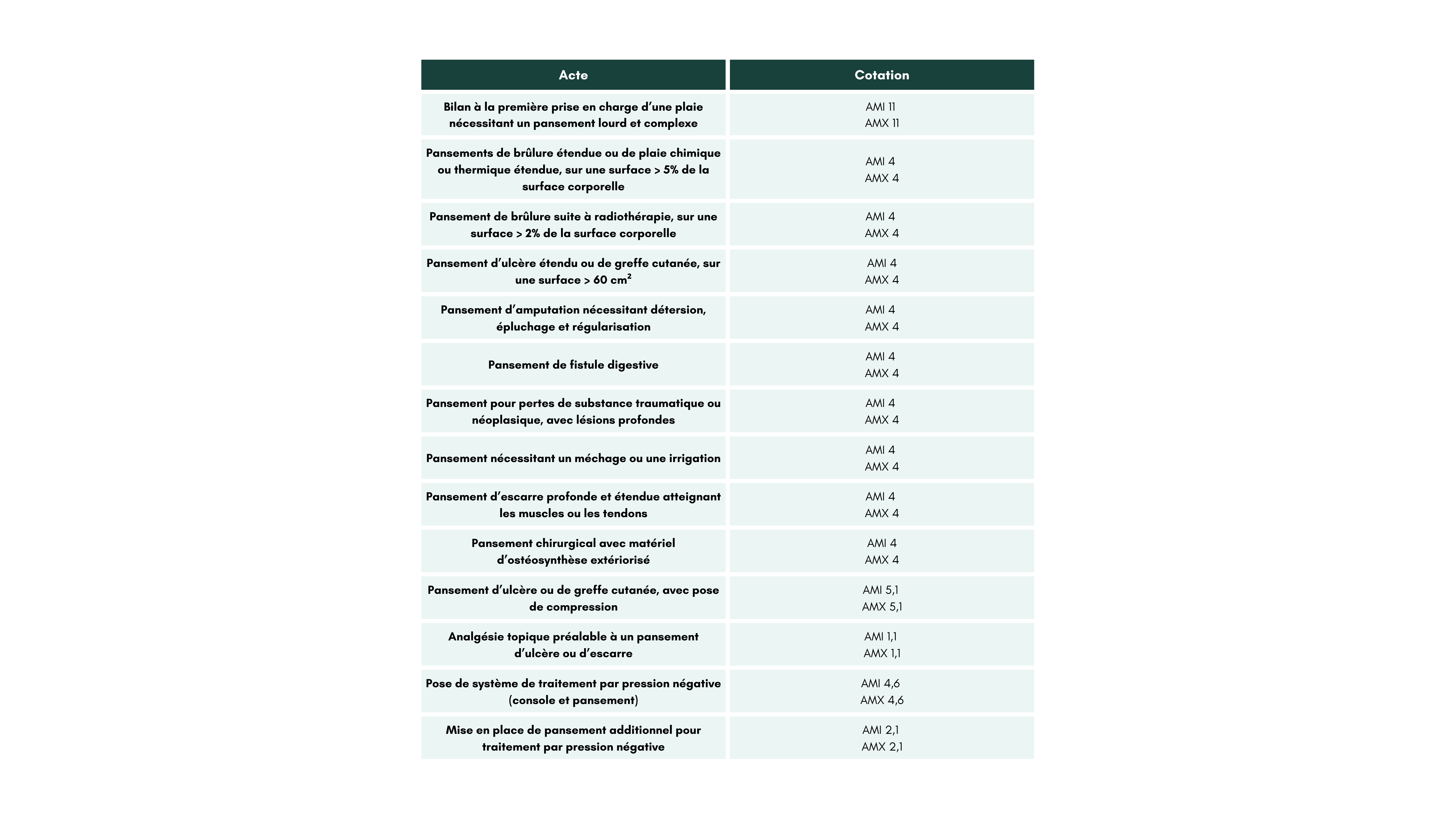 pansements-lourds-complexes-ngap