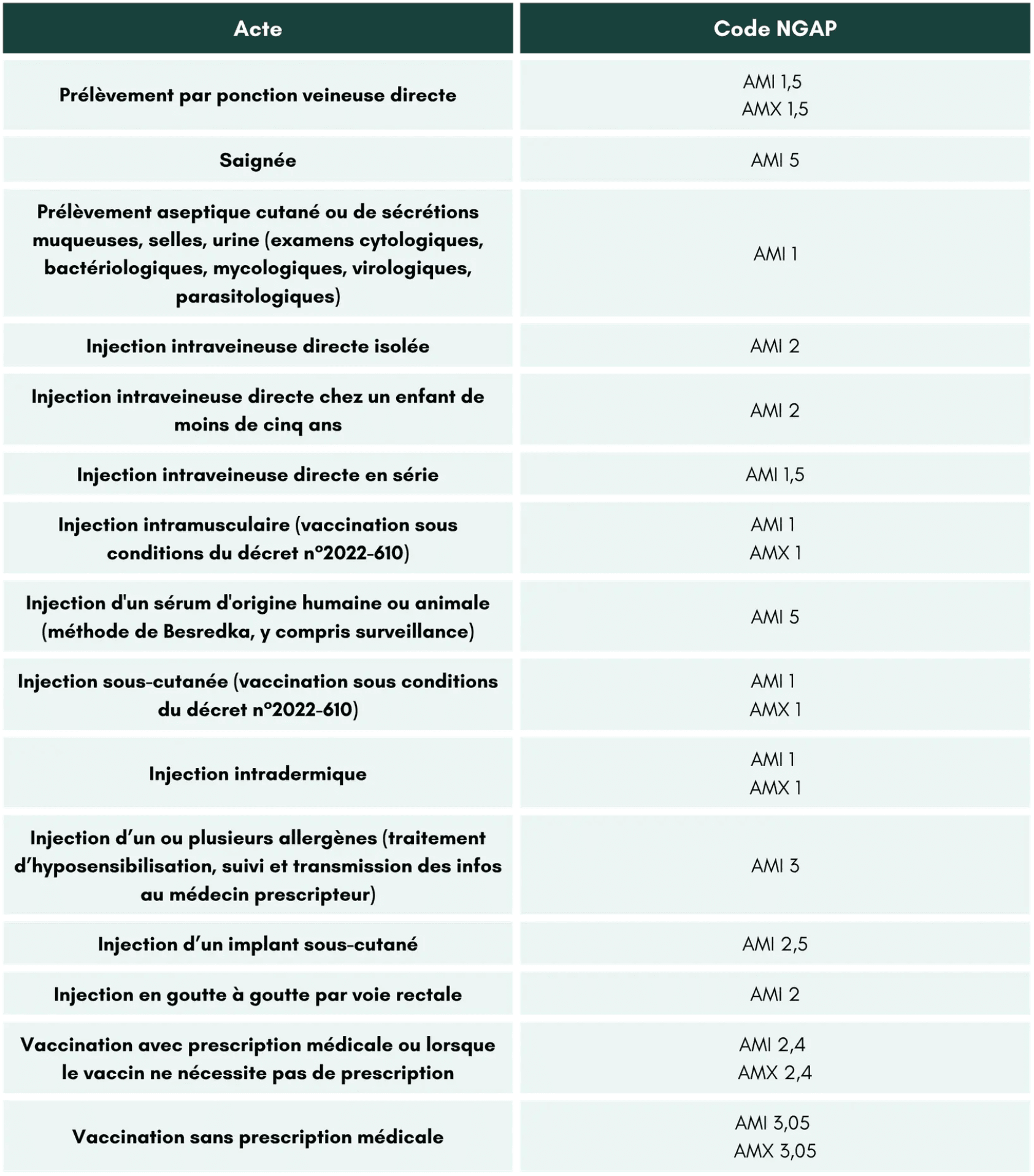 prelevements-injections-ngap