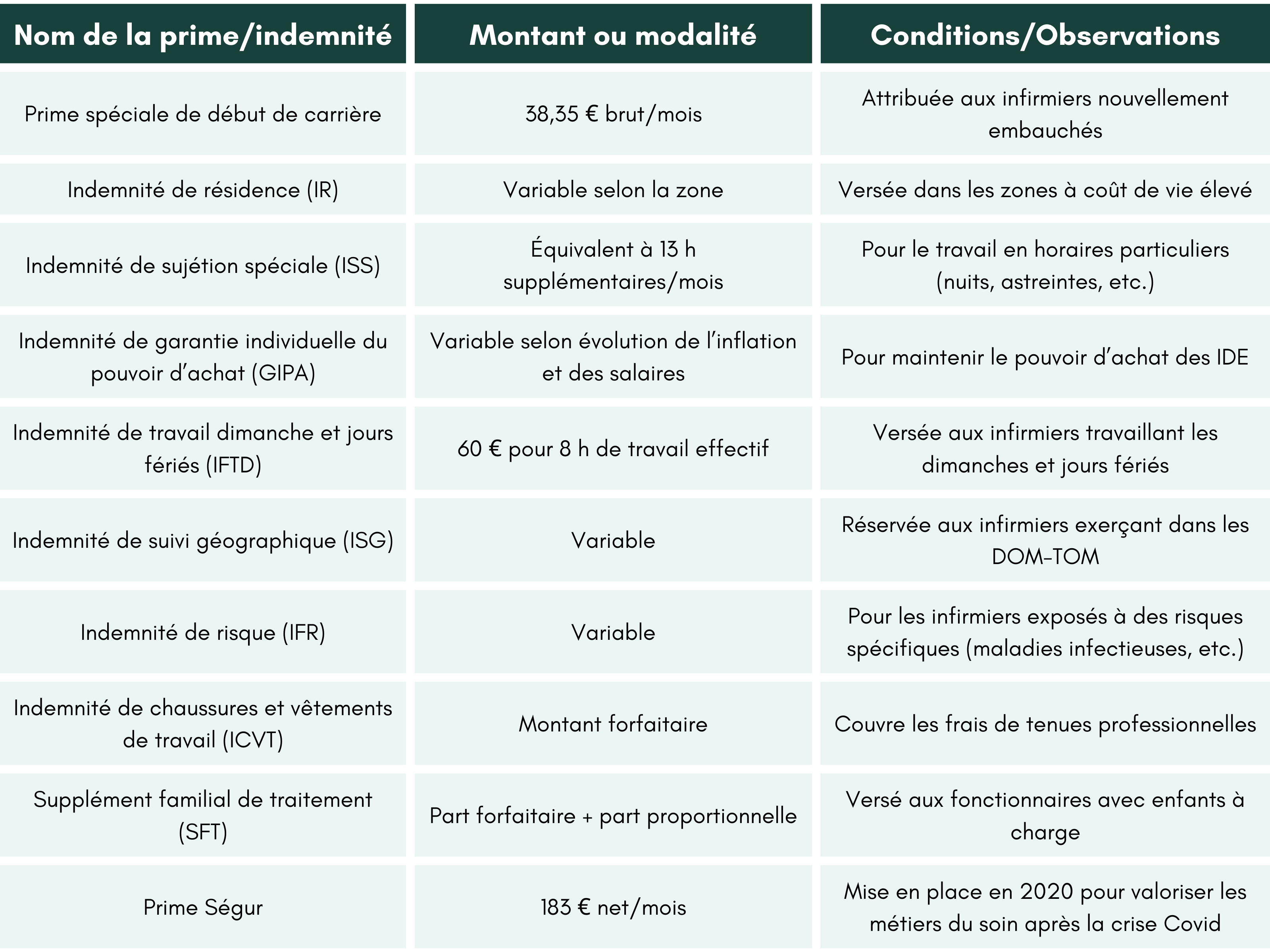 primes-indemnites-infimiers-hopital