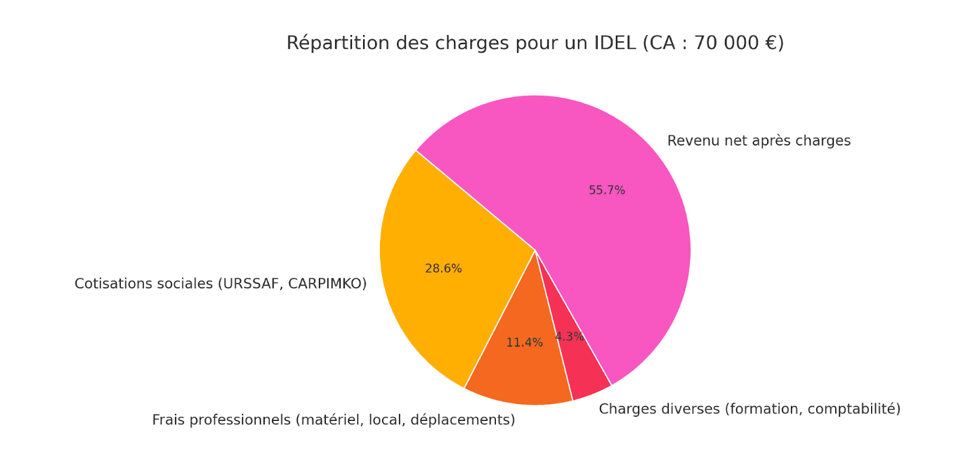 repartition-charges-idel-70000