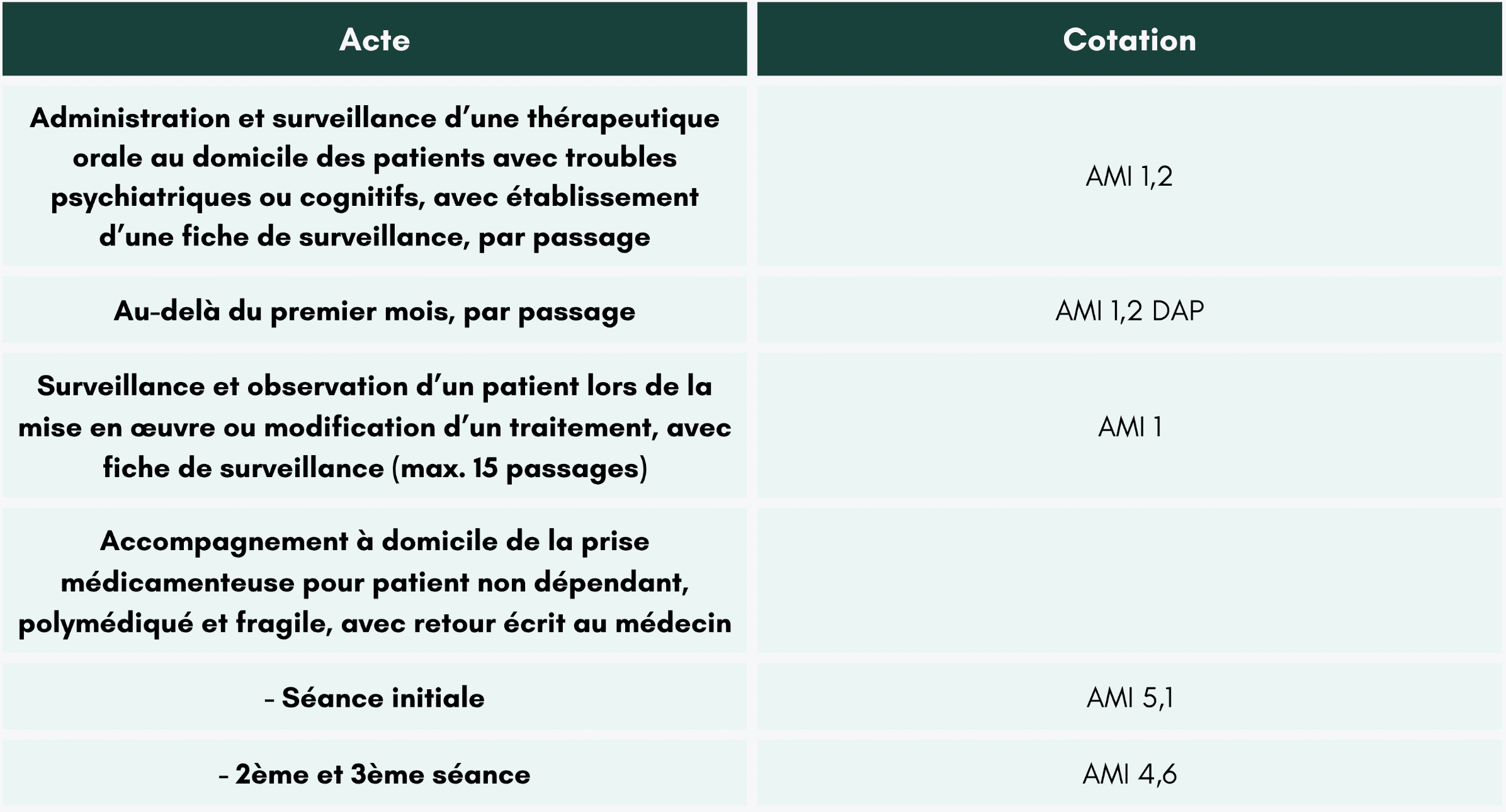 surveillance-observation-patient-domicile-ngap