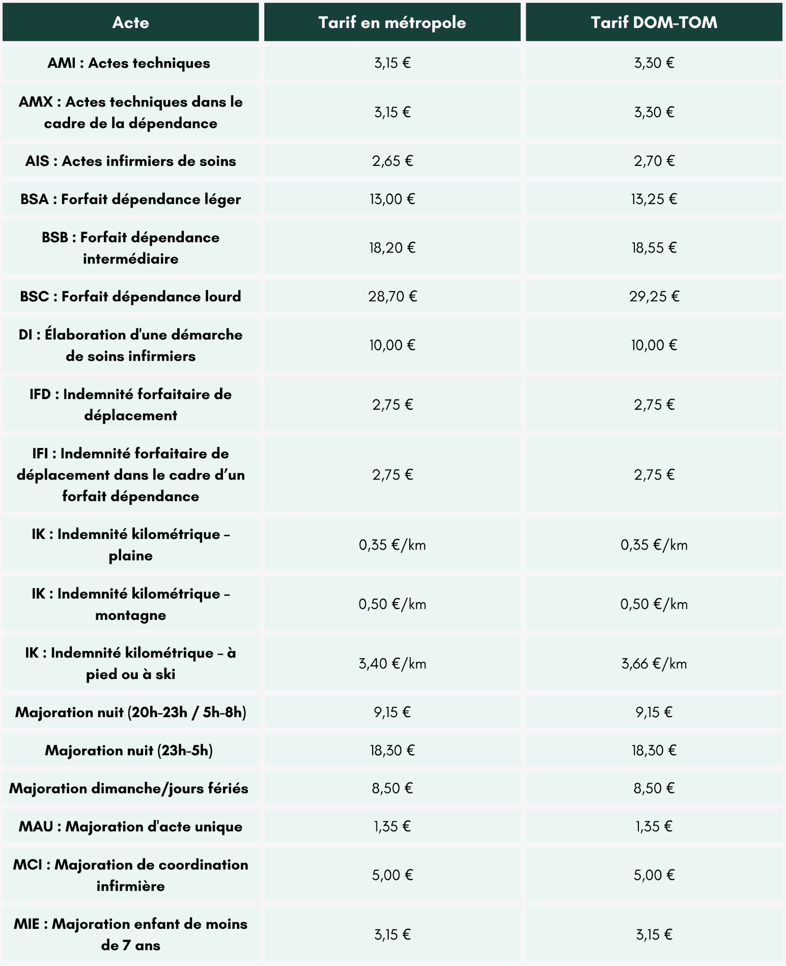 tarifs-conventionnes-soins-infirmiers-2025