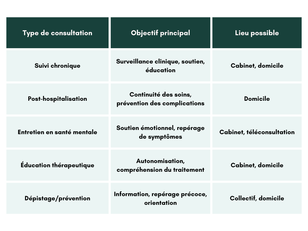 type-consultations-infirmieres-envisagees.png